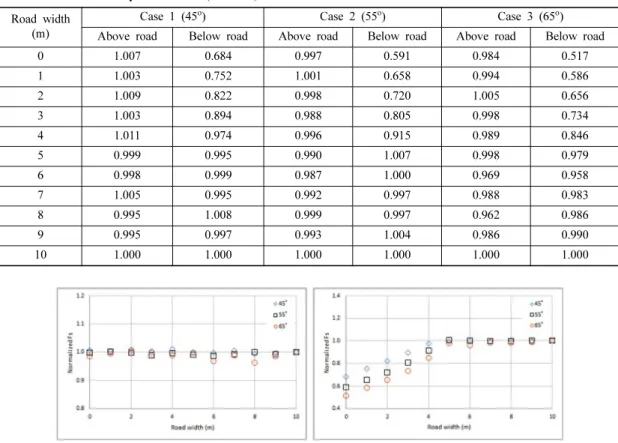 Fig. 6. Variation in the normalized safety factor for cases 1-3 (left: above the road; right: below the road).