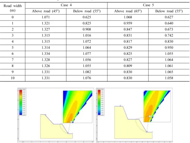 Fig. 7. Results of stability analysis for the below-road slope for cases 4 (left) and 5 (right) for a road width of 10 m.