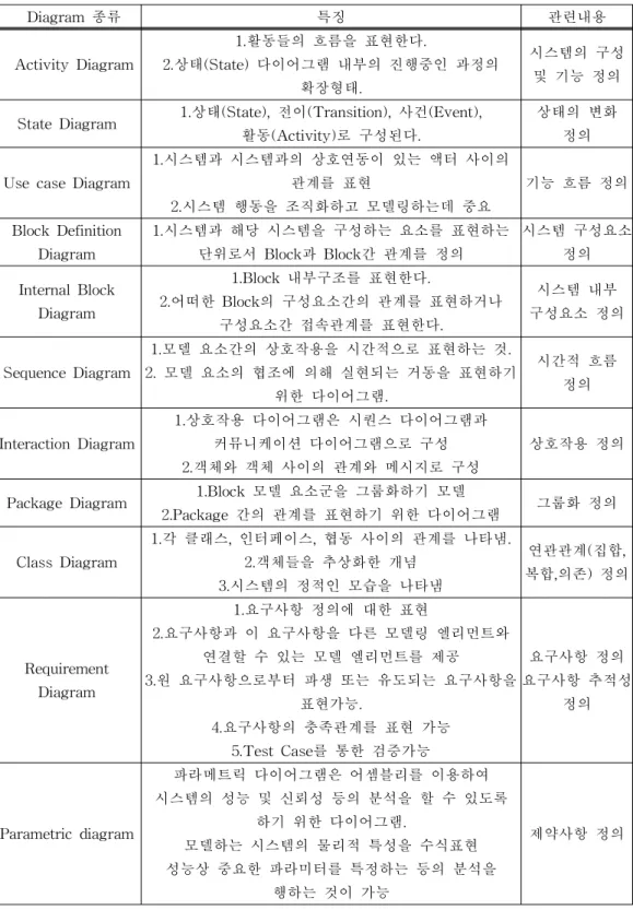 Diagram 종류 특징 관련내용 Activity Diagram 1.활동들의 흐름을 표현한다. 2.상태(State) 다이어그램 내부의 진행중인 과정의 확장형태