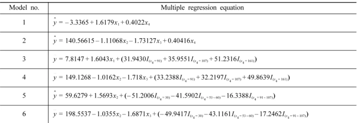 Table 4. Multiple regression equations for each model.