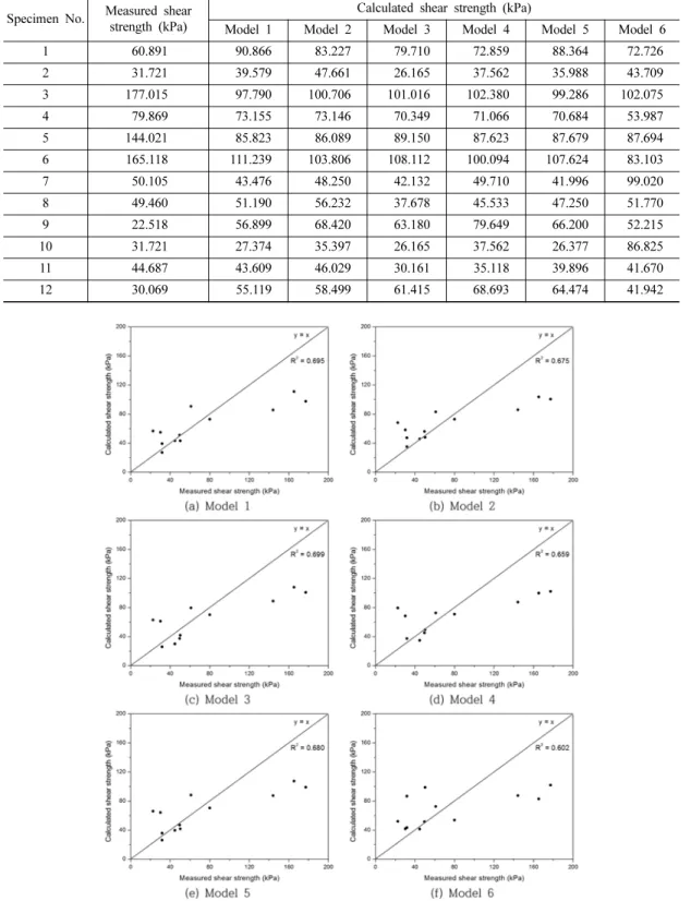 Table 5. Measured and calculated shear strengths of each specimen. 