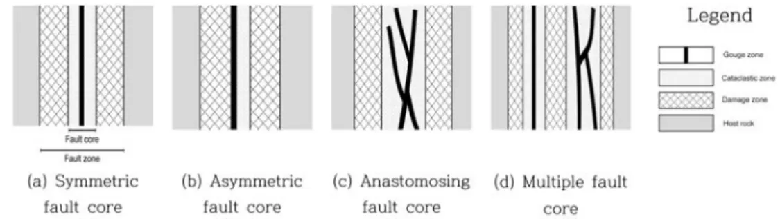 Fig. 1. Classification of the fault core, dependent on the positions of gouge zone and cataclastic zone within the fault zone (modified from Chester et al., 1993; Chang and Choo, 1998)