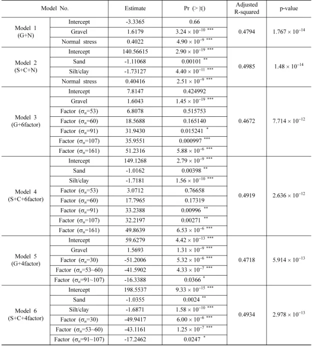 Table 3. Results of the multiple regression analysis, showing the regression coefficients of the independent variables for each model
