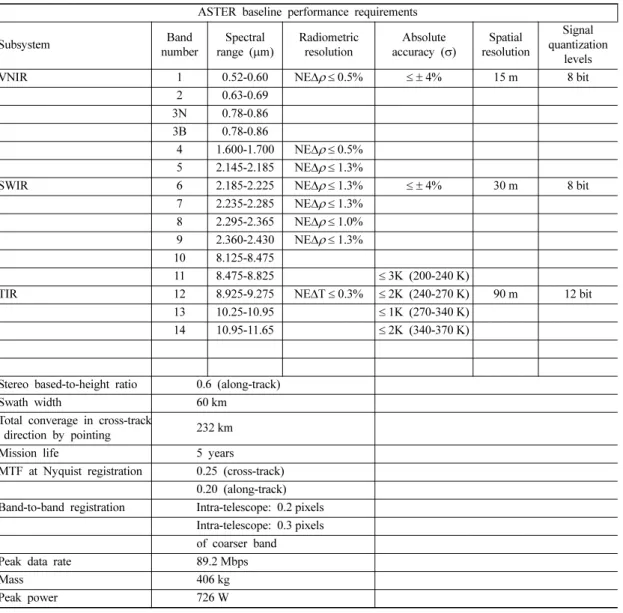 Table 1. Performance parameters for the ASTER radiometer (Fujisada, 1995).