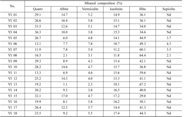 Table 2. Mineral composition of landslide samples by XRD analysis.