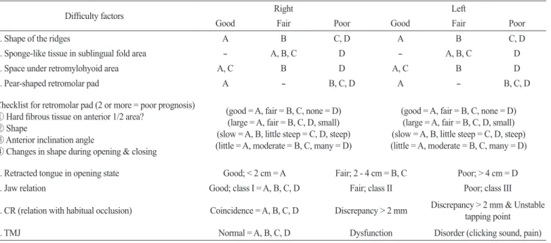 Table 1. Diagnosis of difficulty factors of 4 patients