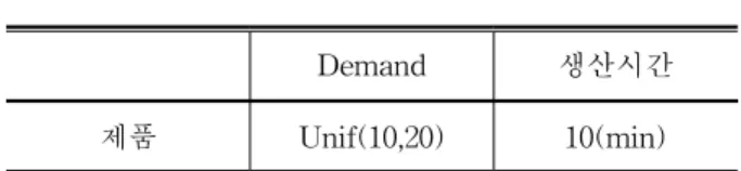 표 5. Initial Data