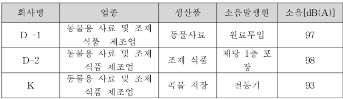 Table 8. 동물용 사료 및 조제식품 제조업의 소음측정분포 회사명 업종 생산품 소음발생원 소음[dB(A)] D -1 동물용 사료 및 조제 식품 제조업 동물사료 원료투입 97 D-2 동물용 사료 및 조제 식품 제조업 조제 식품 제당 1층 포장 98 K 동물용 사료 및 조제 식품 제조업 곡물 저장 전동기 93 Fig