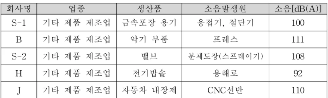 Table 3. 기타 제품 제조업의 소음측정분포 회사명 업종 생산품 소음발생원 소음[dB(A)] S-1 기타 제품 제조업 금속포장 용기 용접기, 절단기 100 B 기타 제품 제조업 악기 부품 프레스 111 S-2 기타 제품 제조업 밸브 분체도장(스프레이기) 108 H 기타 제품 제조업 전기밥솥 용해로 92 J 기타 제품 제조업 자동차 내장제 CNC선반 110 Fig 3과 같이 5개 사업장의 모든 작업현장에서 소음이 90dB(A)로 초과하였다