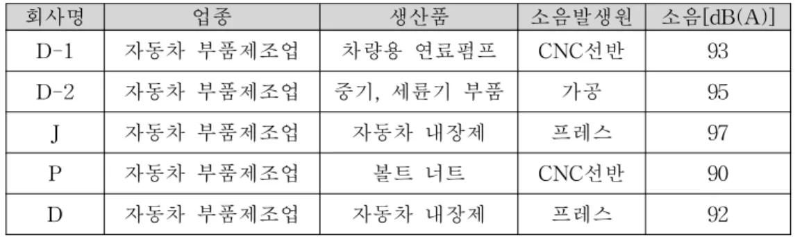 Table 4. 자동차 부품제조업의 소음측정분포 회사명 업종 생산품 소음발생원 소음[dB(A)] D-1 자동차 부품제조업 차량용 연료펌프 CNC선반 93 D-2 자동차 부품제조업 중기, 세륜기 부품 가공 95 J 자동차 부품제조업 자동차 내장제 프레스 97 P 자동차 부품제조업 볼트 너트 CNC선반 90 D 자동차 부품제조업 자동차 내장제 프레스 92 Fig