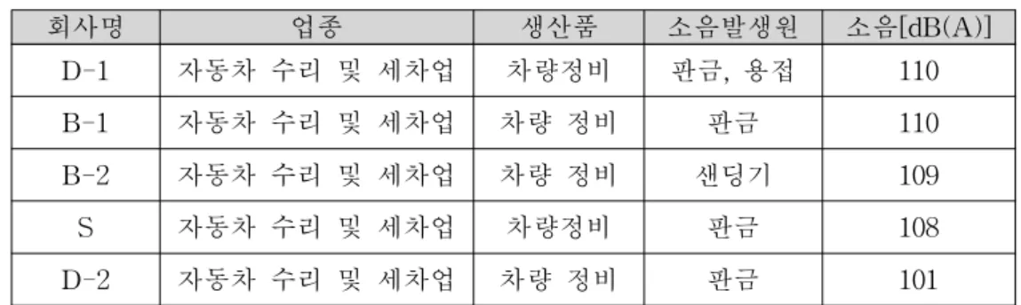 Table 5. 자동차 수리 및 세차업의 소음측정분포 회사명 업종 생산품 소음발생원 소음[dB(A)] D-1 자동차 수리 및 세차업 차량정비 판금, 용접 110 B-1 자동차 수리 및 세차업 차량 정비 판금 110 B-2 자동차 수리 및 세차업 차량 정비 샌딩기 109 S 자동차 수리 및 세차업 차량정비 판금 108 D-2 자동차 수리 및 세차업 차량 정비 판금 101 Fig