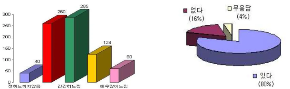 Fig. 1에서는 산업안전 및 위험성평가에 대한 인식도를 파악하기 위해 우선 건설업 근무 중 사고의 위험에 대한 느낌을 묻는 설문에 대해 전체 응답자의 94.8%가 조금이 상의 위험을 느낀다고 답함으로서 건설현장의 위험은 다양한 형태로 존재하며 근로자 의 정상적인 작업방법의 저해 및 심리적 불안감을 가져온다 할 수 있다.