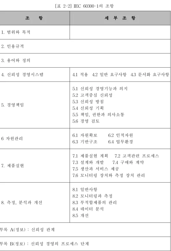 [표 2-2] IEC 60300-1의 조항 조 항 세 부 조 항 1. 범위와 목적 2. 인용규격 3. 용어와 정의 4. 신뢰성 경영시스템 4.1 적용 4.2 일반 요구사항 4.3 문서화 요구사항 5
