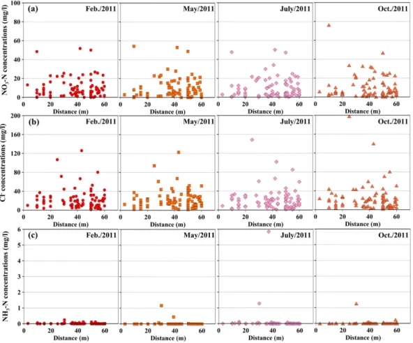 Fig. 4. Variations of contaminant concentrations with the distance from the carcass burial site.