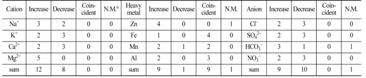 Table 6. Frequency of concentration trends for each chemical component after tube replacement.