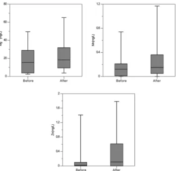 Fig. 9. Average concentration change of chemical components (Mg, Mn, and Zn) before and after various improvements to the wells.