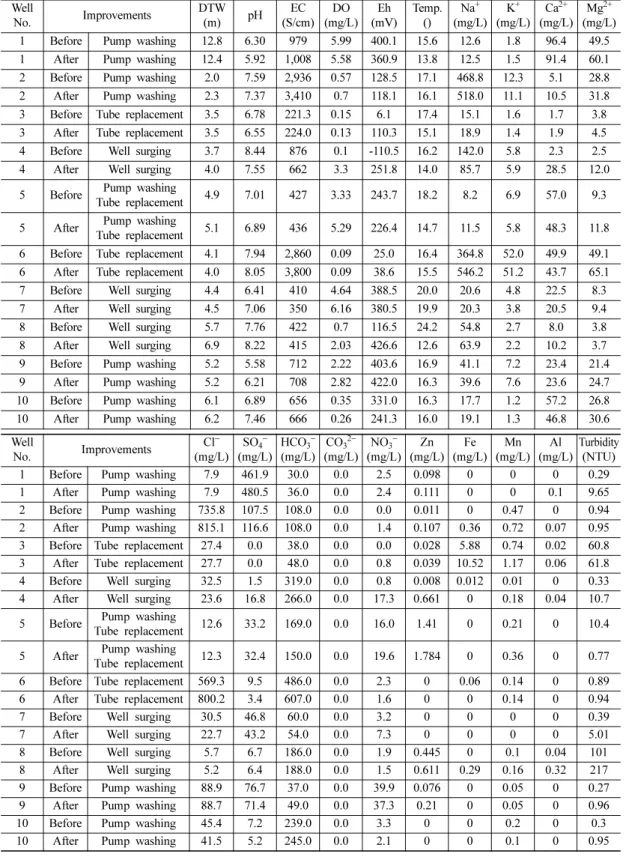 Table 4. Groundwater quality results before and after various improvements to the wells