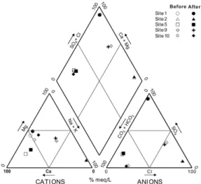 Fig. 4. Concentration changes in the chemical components before and after pump washing.