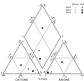 Fig. 5. Piper diagram of variations in groundwater quality before and after tube replacement.