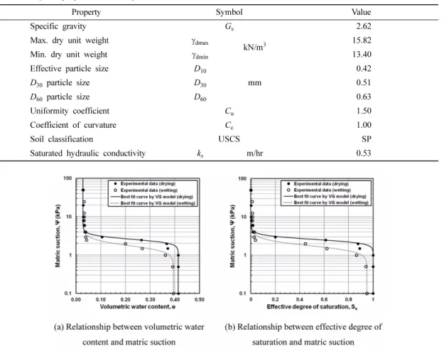 Fig. 2. Soil-water characteristic curves for drying and wetting processes.
