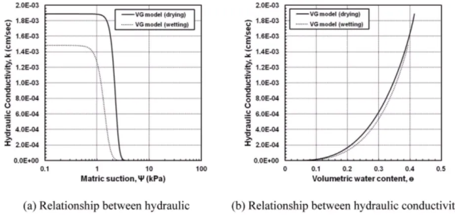 Fig. 4. Suction stress characteristic curves for drying and wetting processes.