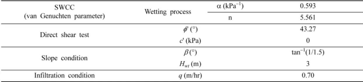 Table 3. Parameters for the stability analysis.