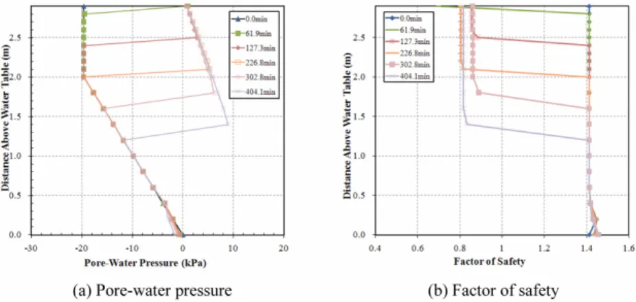 Fig. 6 shows the variation in pore-water pressure and the factor of safety over time at different depths within the slope