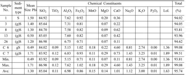 Table 3. Chemical compositions of surface sediments.