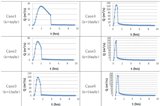 Fig. 10. Variations in the inundation area and depth as a function of shape factor.
