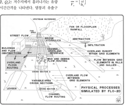 Fig. 3. Physical model structure of FLO-2D (from the FLO-2D manual).