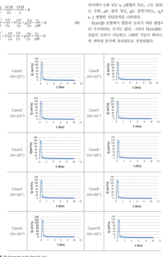 Fig. 5. Hydrograph at the breach site.