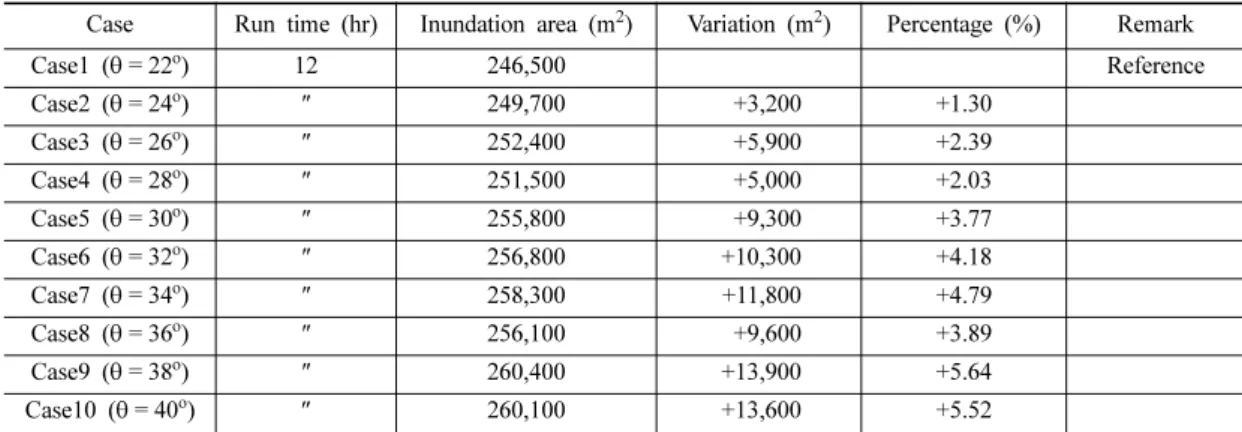 Table 2. Maximum depth for each case.