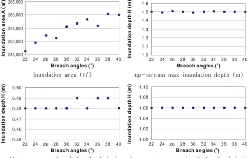 Fig. 7. Variations in the inundation area and depth as a function of breach angle.