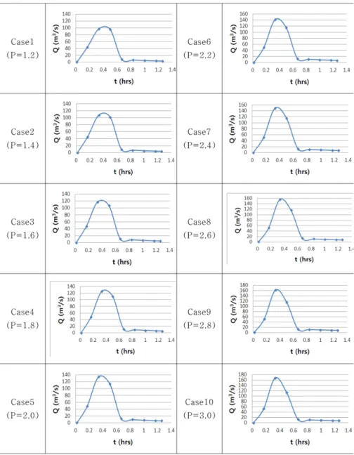 Fig. 8. Hydrograph at the breach site.