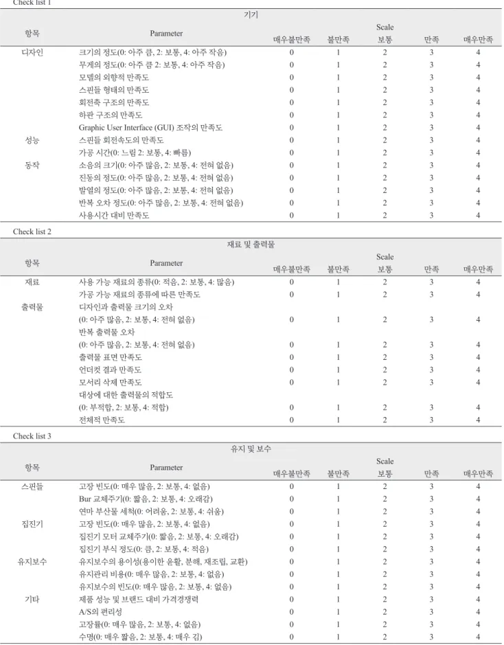 Graphic User Interface (GUI) 조작의 만족도  0 1 2 3 4