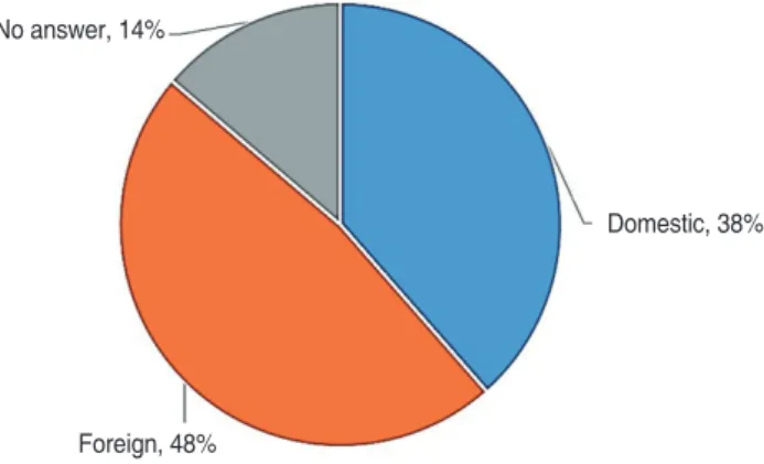 Fig. 6. Types of currently owned dental CAD/CAM milling machine (N =  174).