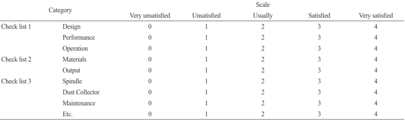 Table 5. The satisfaction about currently owned dental CAD/CAM milling  machine: appearance/function - Check list 1 (N = 174)