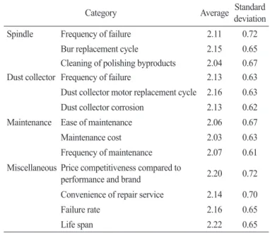 Table 7. The satisfaction about currently owned dental CAD/CAM milling  machine: maintenance - Check list 3 (N = 174)