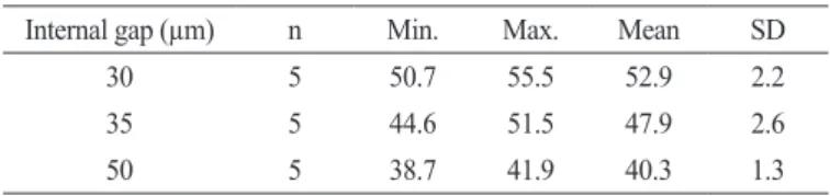 Table 2. Removal torque values according to internal gap (Ncm) Internal gap (µm) n Min