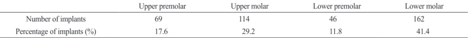 Table 1. Distribution of implants with regard to implant position 