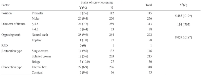 Table 2. Occurrence of screw loosening in variable factors 