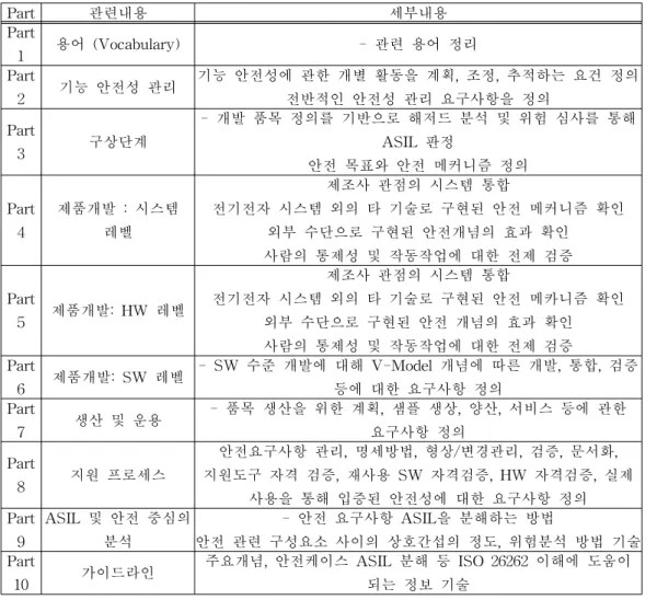 Table 1. ISO 26262 Part별 요구사항[3] Part 관련내용 세부내용 Part 1 용어 (Vocabulary) - 관련 용어 정리 Part 2 기능 안전성 관리 기능 안전성에 관한 개별 활동을 계획, 조정, 추적하는 요건 정의전반적인 안전성 관리 요구사항을 정의 Part 3 구상단계 - 개발 품목 정의를 기반으로 해저드 분석 및 위험 심사를 통해ASIL 판정 안전 목표와 안전 메커니즘 정의 Part 4 제품개발 : 시스템레벨 제조사 관점의
