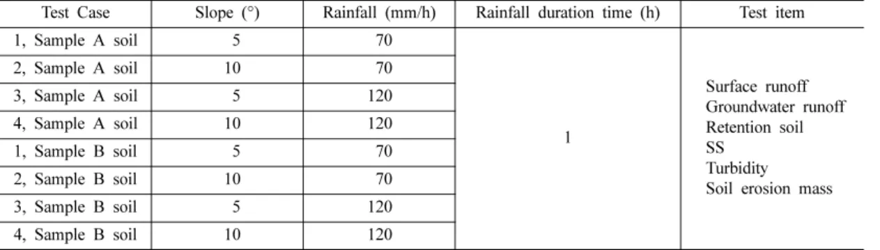 Table 1. Combination of conditions for test.
