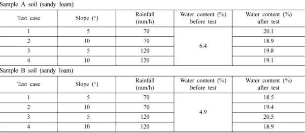 Table 3. Water content in the test soil box.