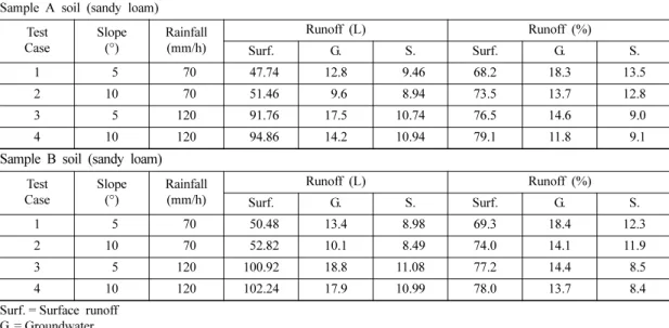 Fig. 6. Comparison ofrunoffbasedonsimulatedrainfall.