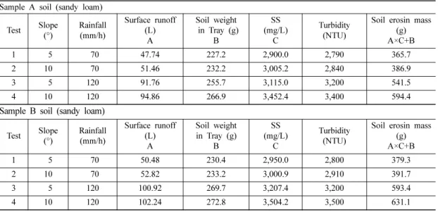 Table 5. Soil erosion based on simulated rainfall.