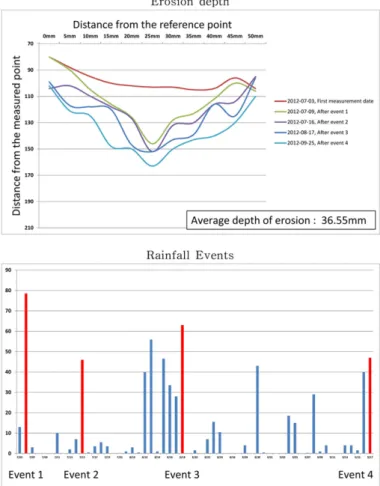 Fig. 7. Erosion depth of soil in metamorphic rocks by rainfall events (Site 1, soil slope 27 o ).