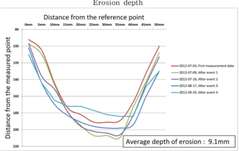 Fig. 8. Erosion depth of soil in metamorphic rocks by rainfall events in Fig. 7 (Site 2, soil slope 3 o ).