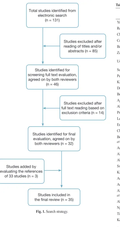 Table 1. Selected article in this review