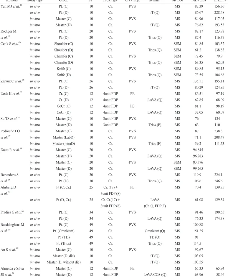 Table 2. Studies on the comparison of cross section